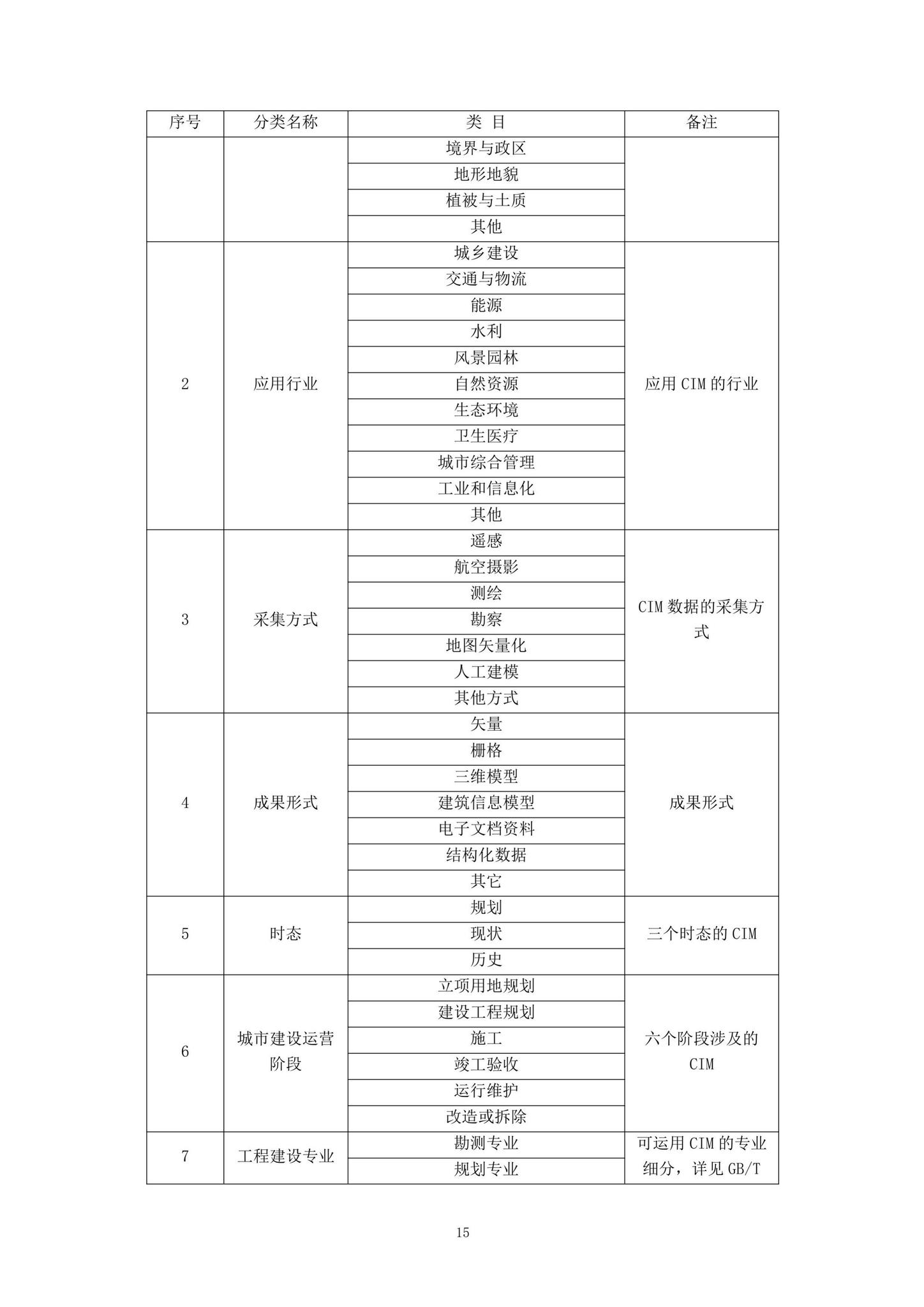 建办科[2020]45号--住房和城乡建设部办公厅关于印发《城市信息模型（CIM）基础平台技术导则》的通知