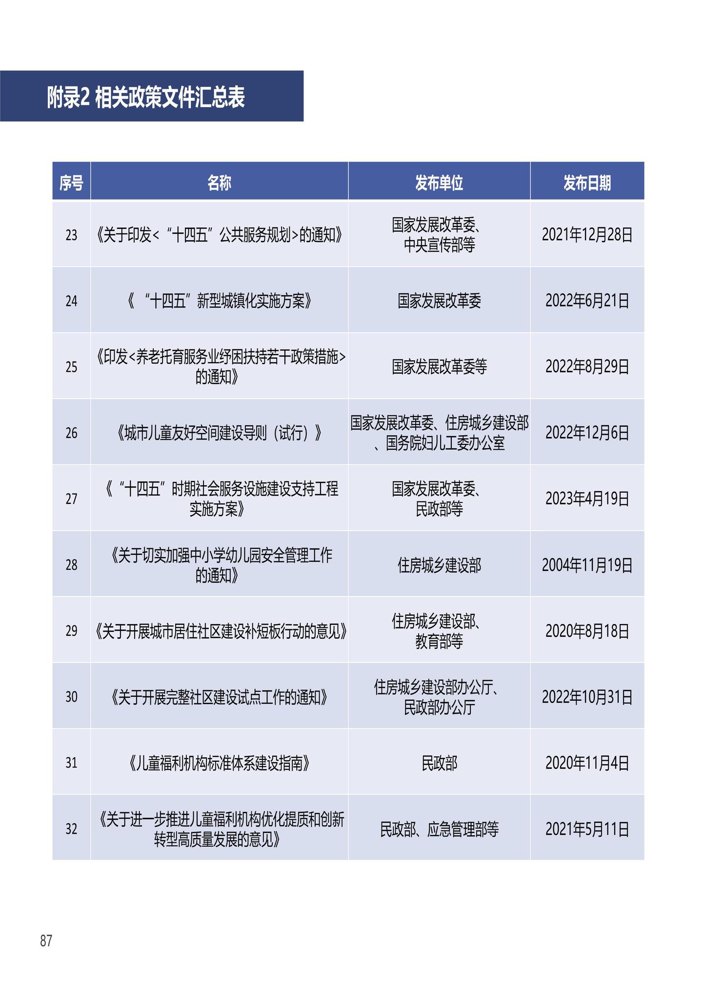 建办科函[2023]223号--住房城乡建设部办公厅国家发展改革委办公厅国务院妇儿工委办公室关于印发《〈城市儿童友好空间建设导则（试行）〉实施手册》的通知