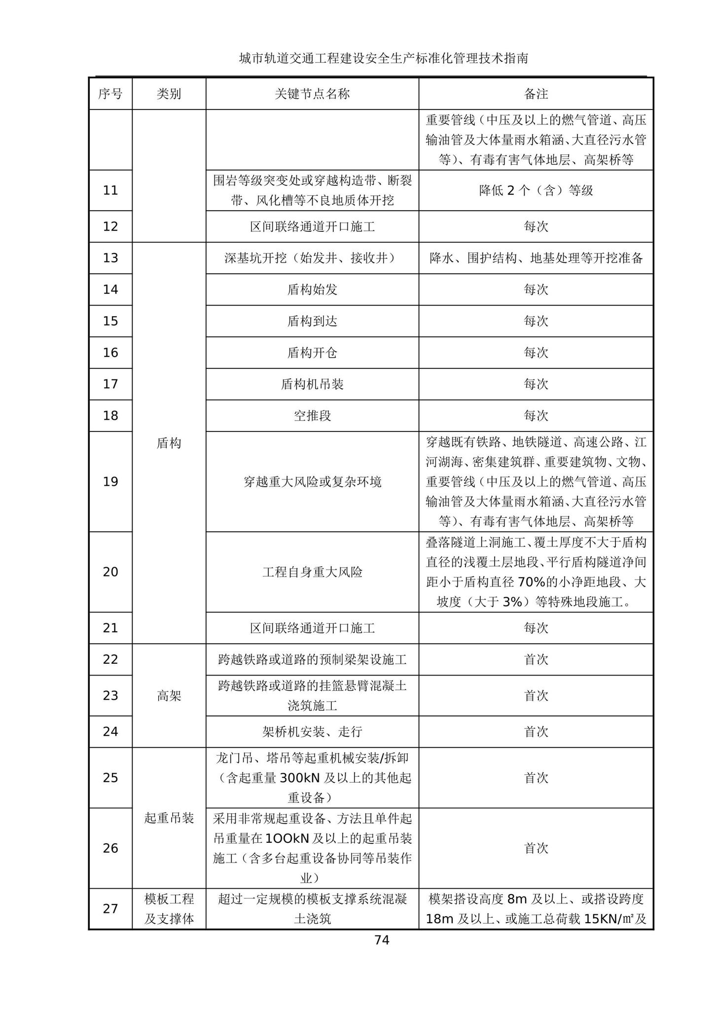 建办质[2020]27号--住房和城乡建设部办公厅关于印发城市轨道交通工程建设安全生产标准化管理技术指南的通知