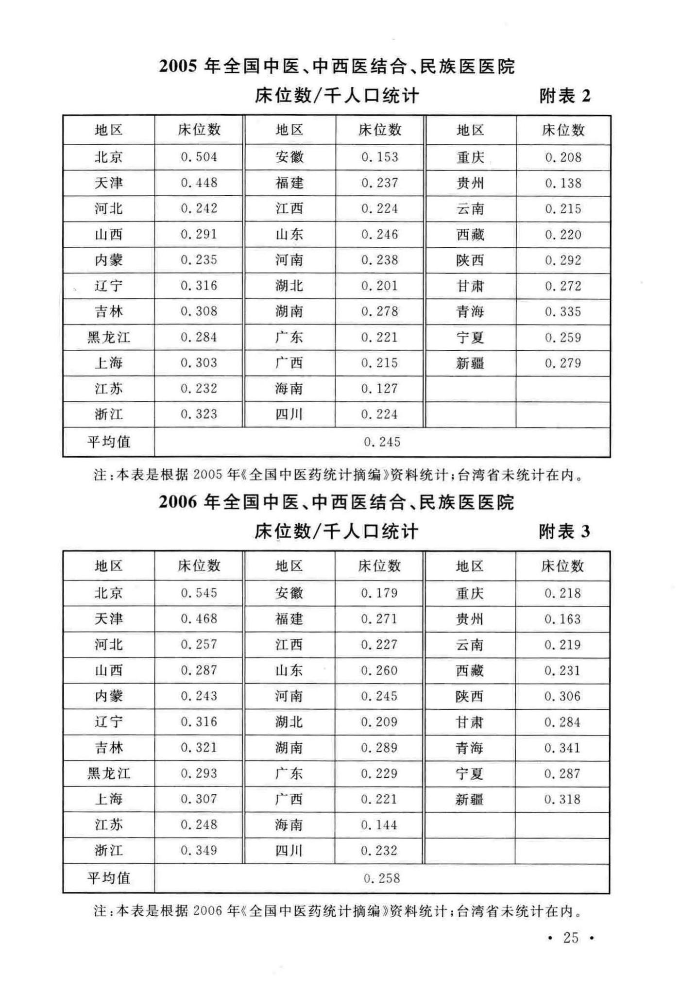 建标106-2008--中医医院建设标准