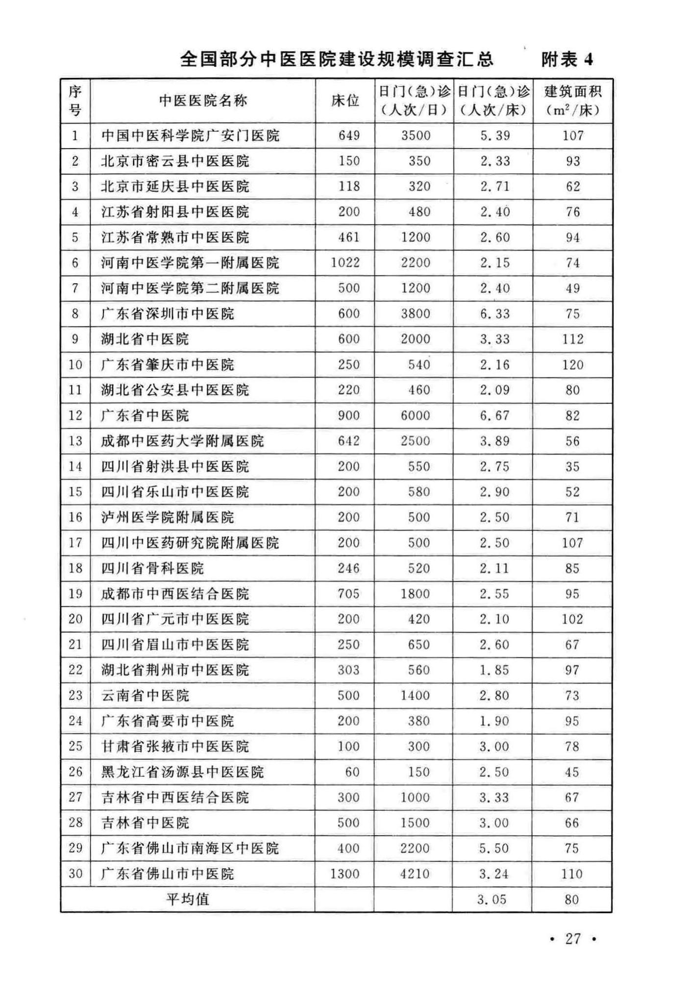 建标106-2008--中医医院建设标准