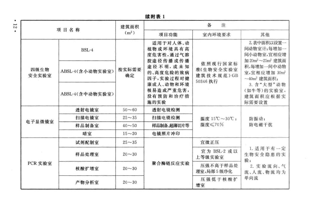 建标127-2009--疾病预防控制中心建设标准