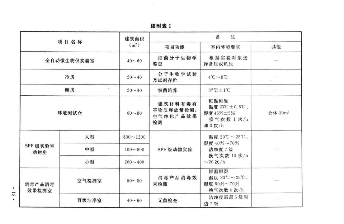 建标127-2009--疾病预防控制中心建设标准