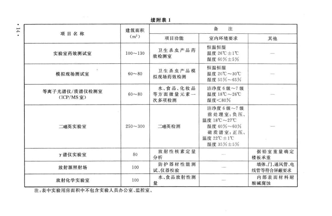 建标127-2009--疾病预防控制中心建设标准