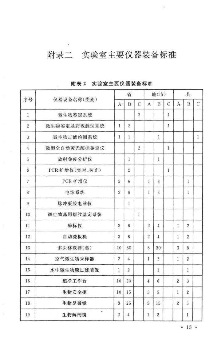 建标127-2009--疾病预防控制中心建设标准