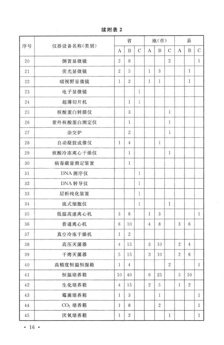 建标127-2009--疾病预防控制中心建设标准