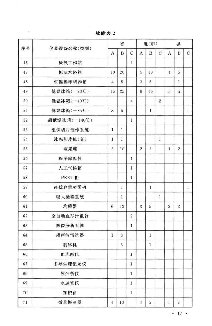 建标127-2009--疾病预防控制中心建设标准