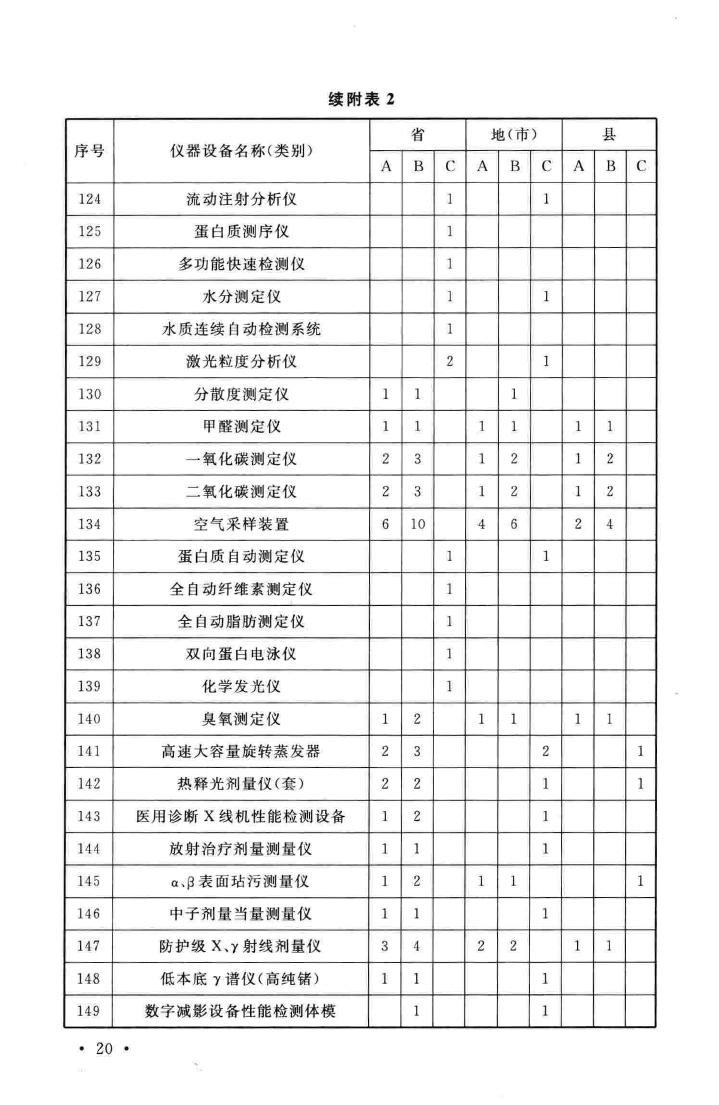 建标127-2009--疾病预防控制中心建设标准