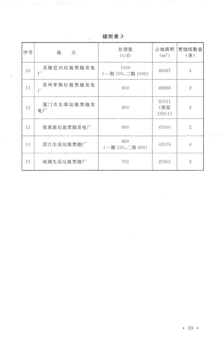 建标142-2010--生活垃圾焚烧处理工程项目建设标准