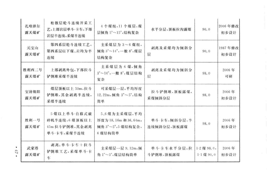 建标155-2011--煤炭工业露天矿建设标准