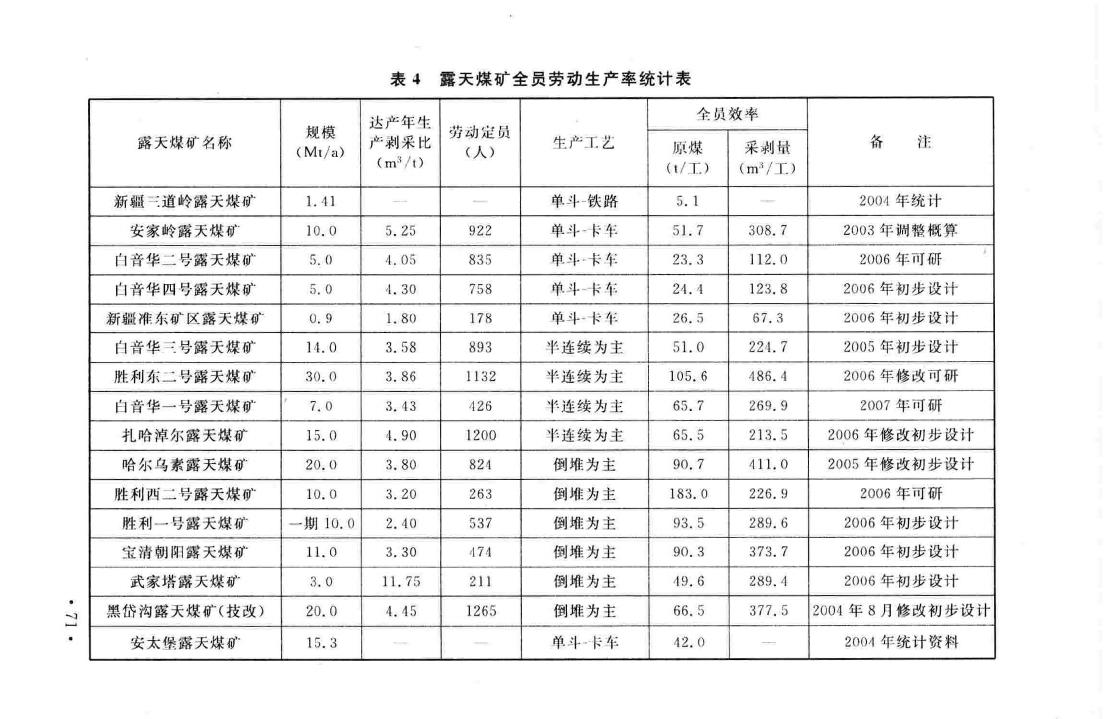 建标155-2011--煤炭工业露天矿建设标准