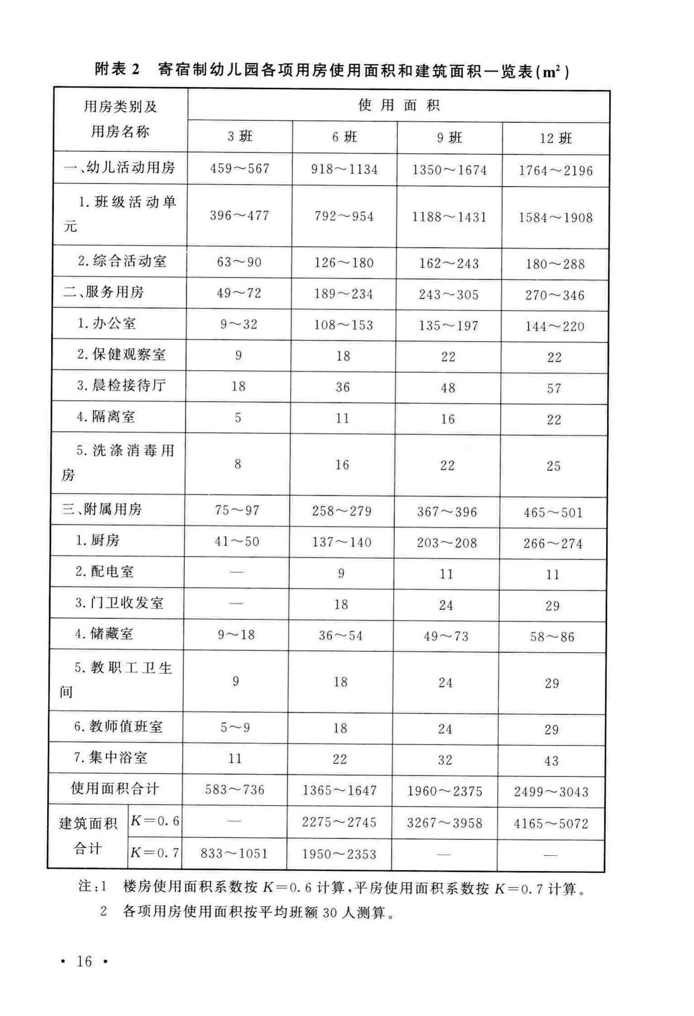 建标175-2016--幼儿园建设标准