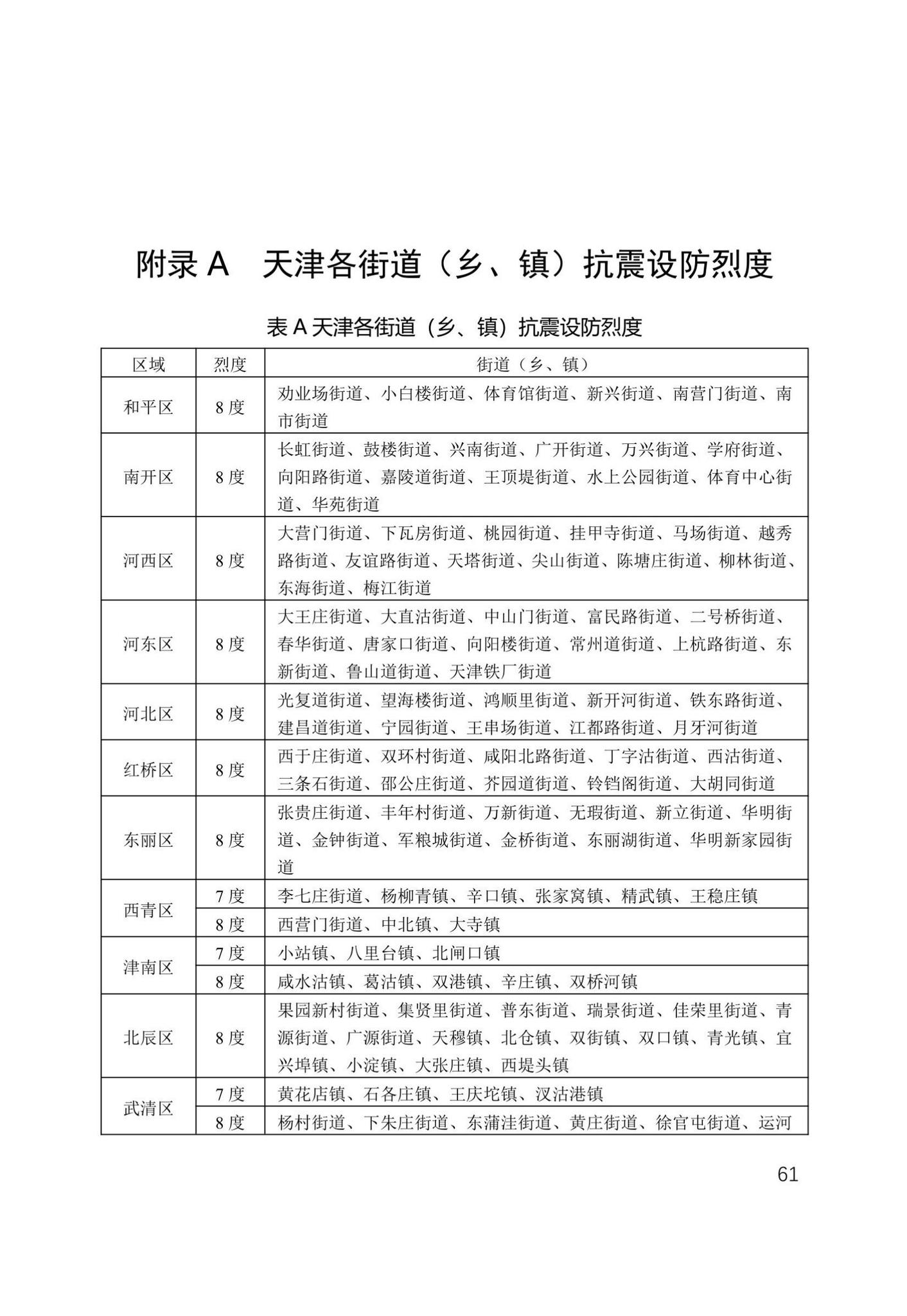 津住建设[2022]20号--天津市农村危房加固维修技术导则