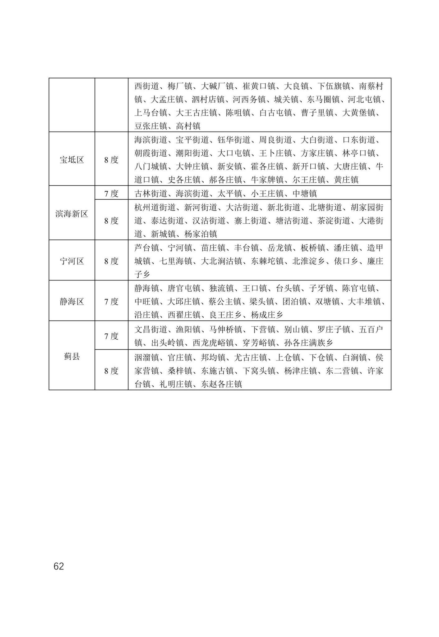 津住建设[2022]20号--天津市农村危房加固维修技术导则