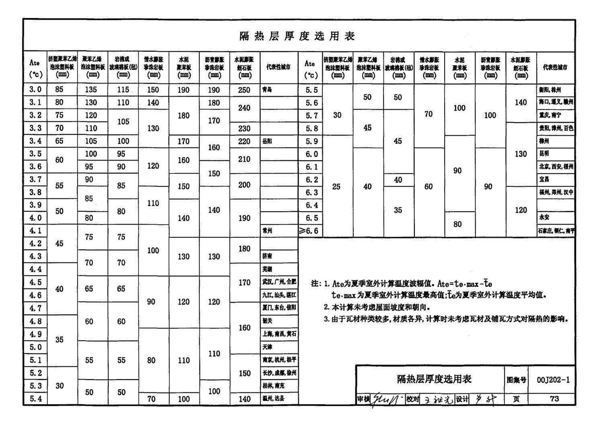 00J202-1、00(03)J202-1--坡屋面建筑构造（一）（含2003年局部修改版）