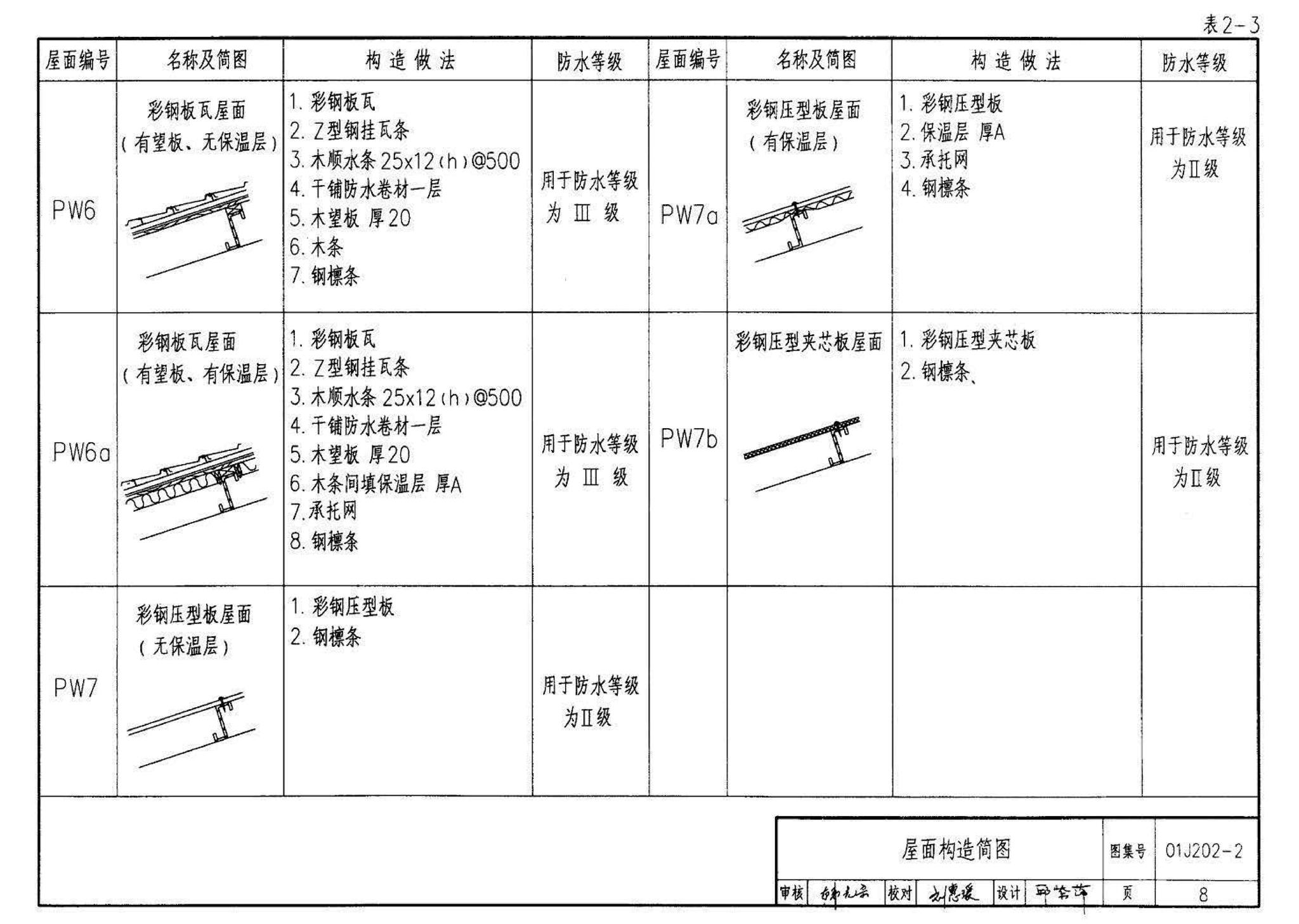 01J202-2--坡屋面建筑构造（有檩体系）