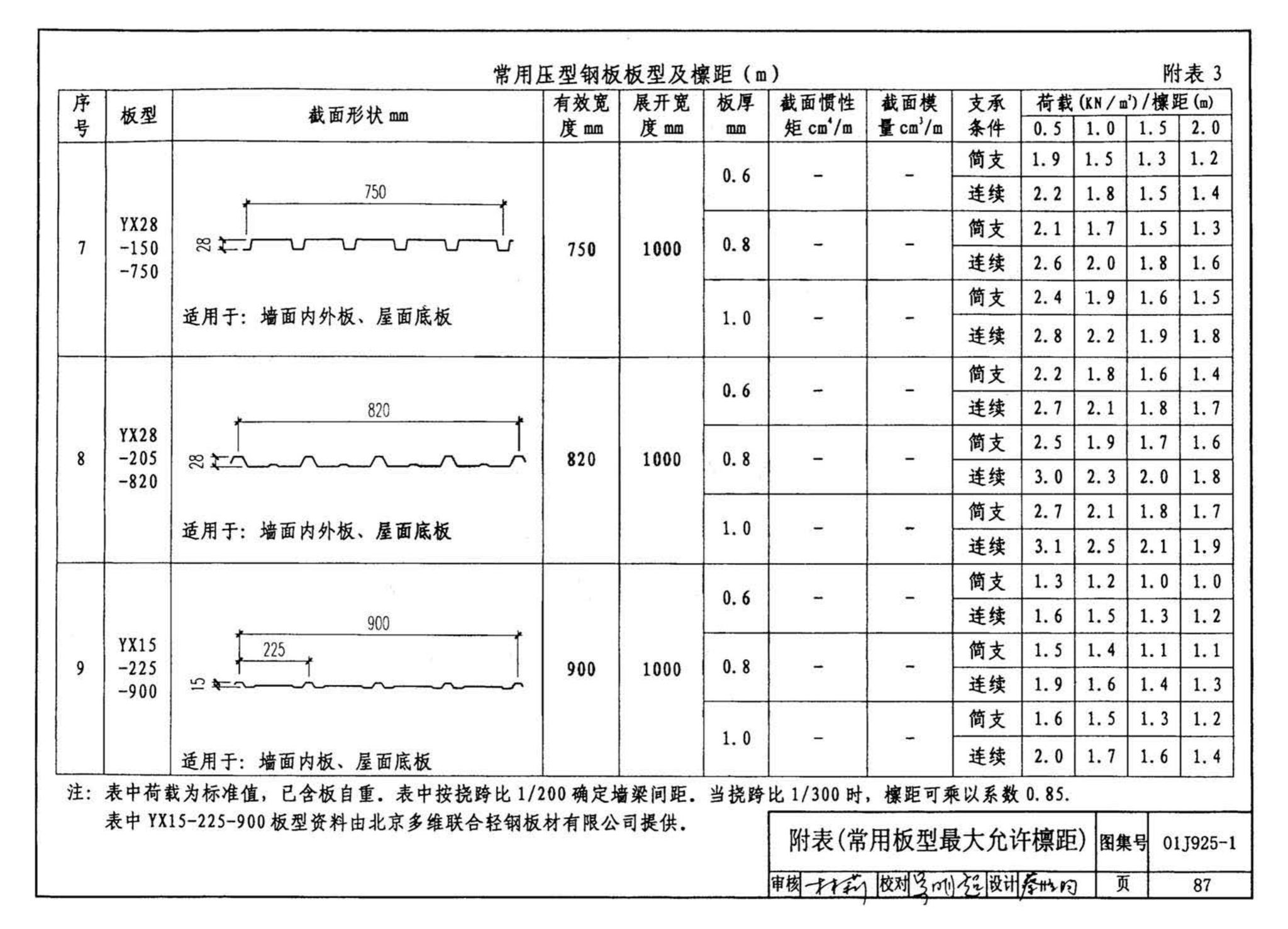 01J925-1--压型钢板、夹芯板屋面及墙体建筑构造