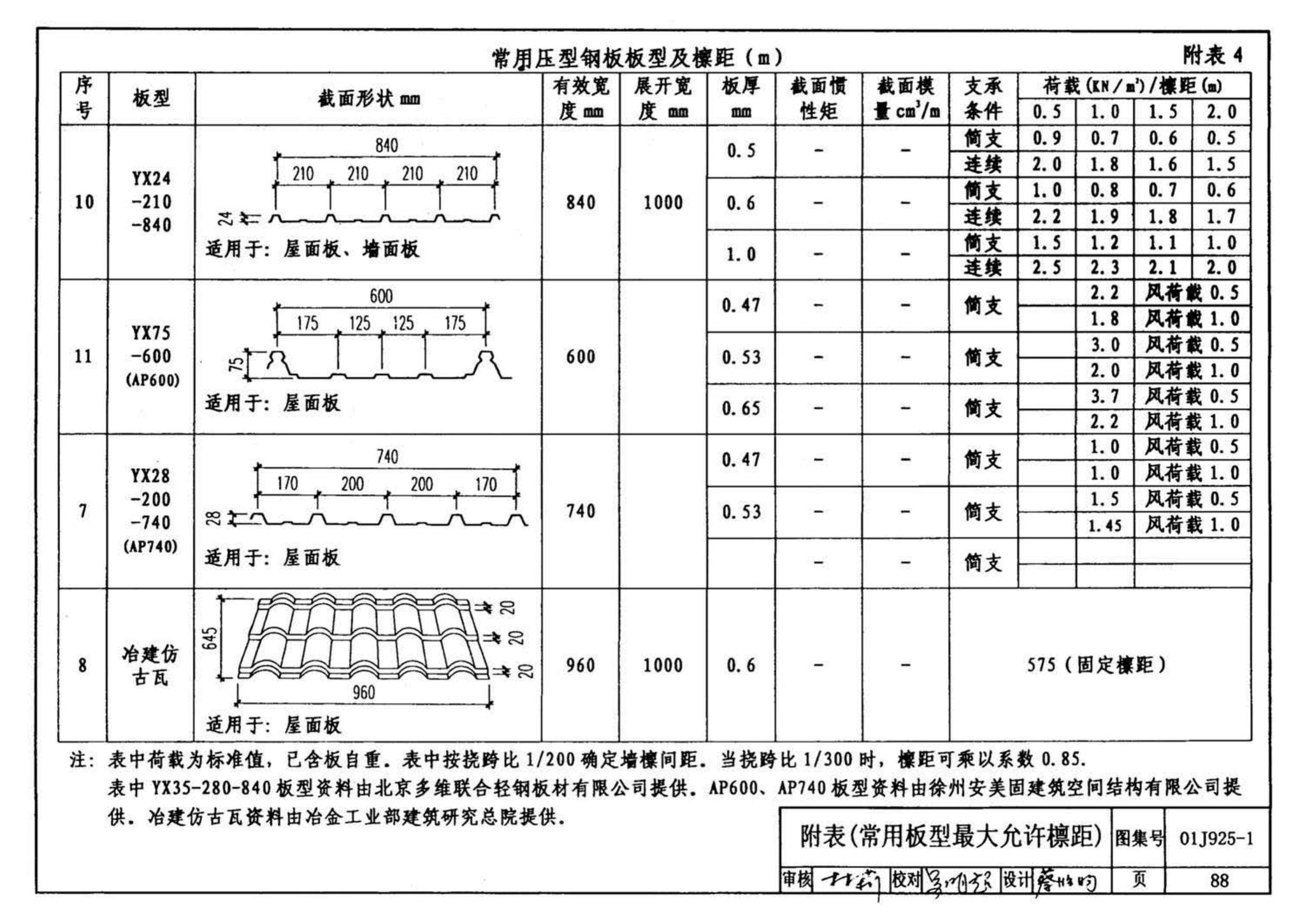 01J925-1--压型钢板、夹芯板屋面及墙体建筑构造