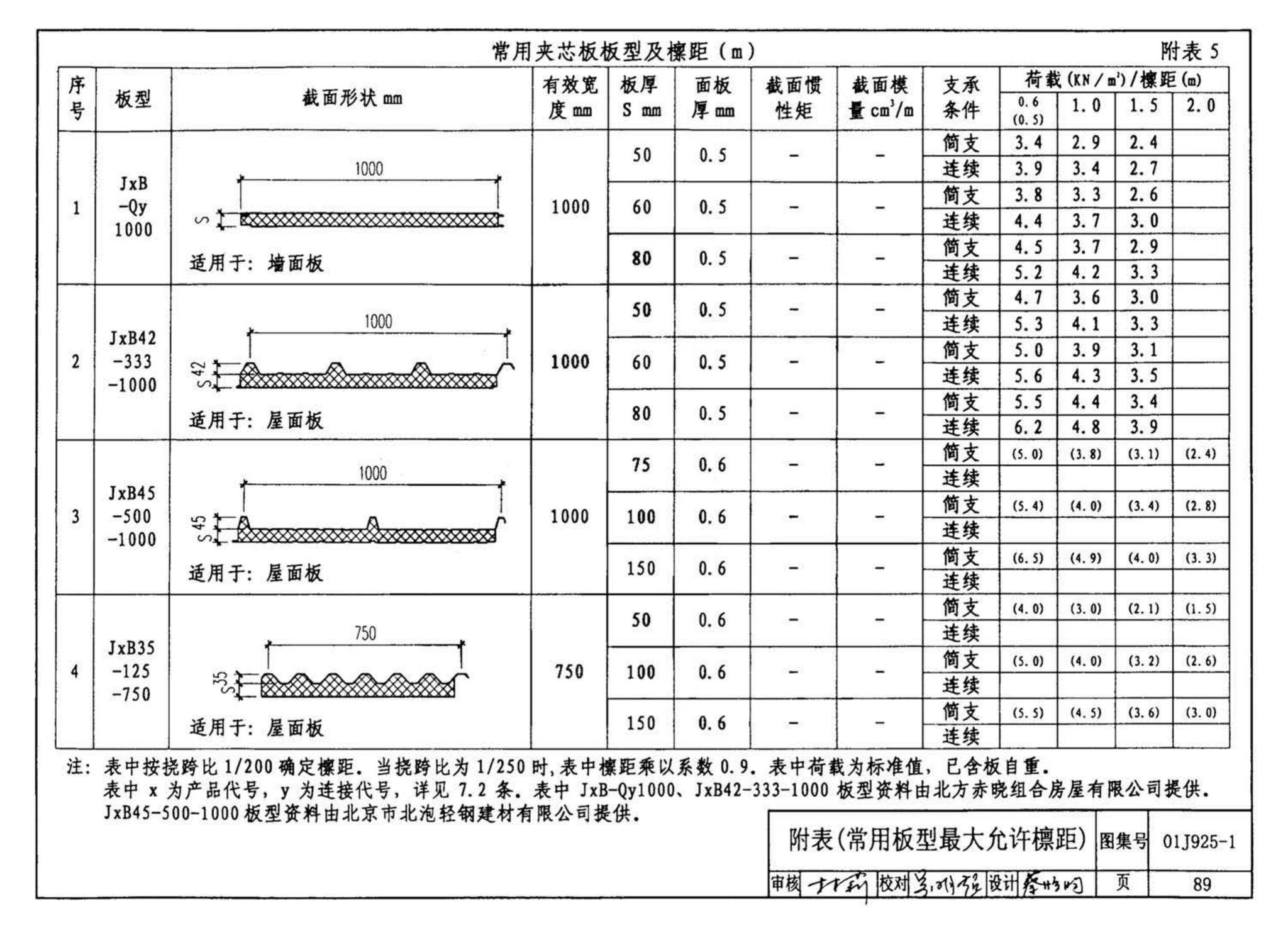 01J925-1--压型钢板、夹芯板屋面及墙体建筑构造