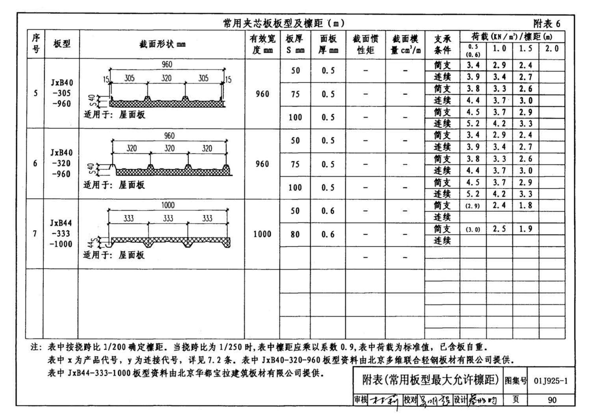 01J925-1--压型钢板、夹芯板屋面及墙体建筑构造