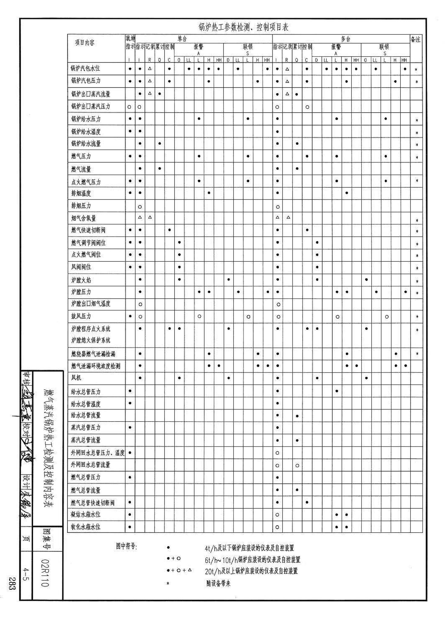 02R110--燃气(油)锅炉房工程设计施工图集