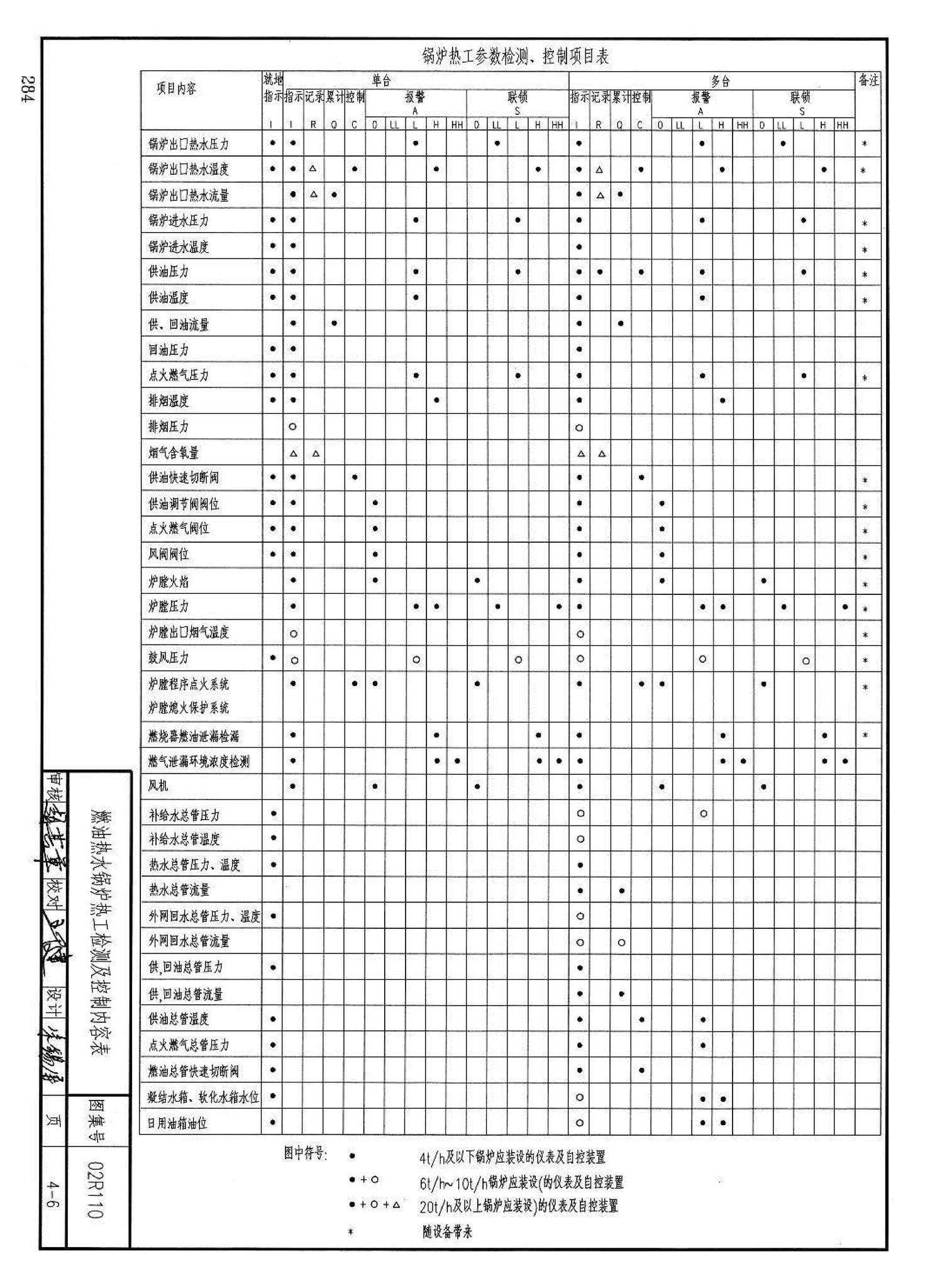 02R110--燃气(油)锅炉房工程设计施工图集