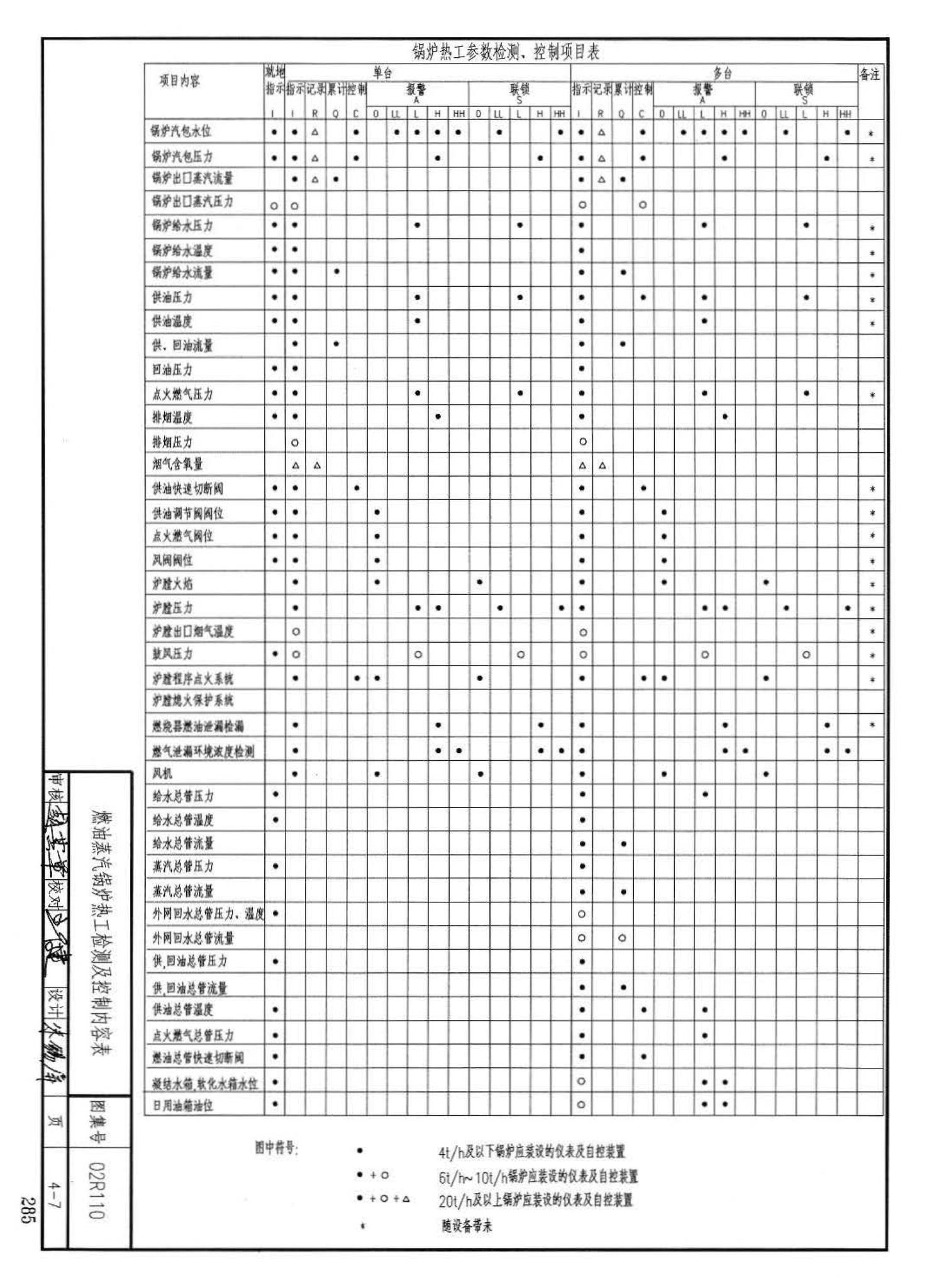 02R110--燃气(油)锅炉房工程设计施工图集