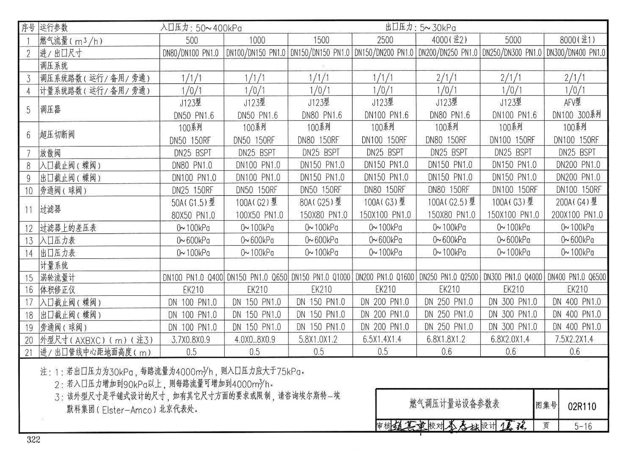 02R110--燃气(油)锅炉房工程设计施工图集