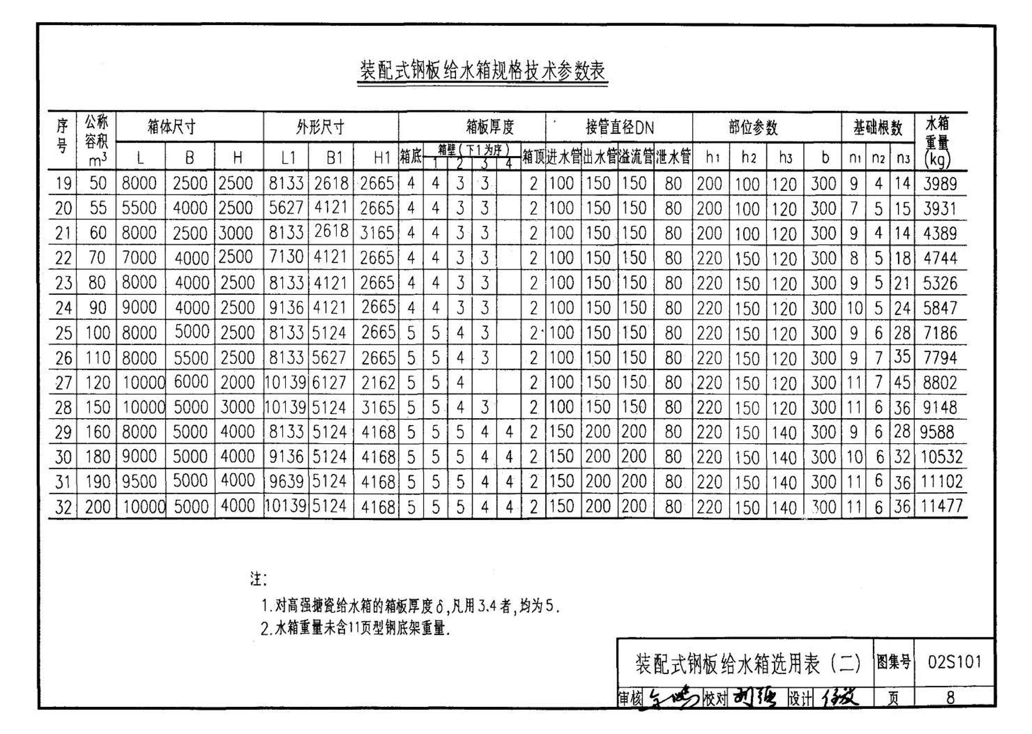 02S101--矩形给水箱