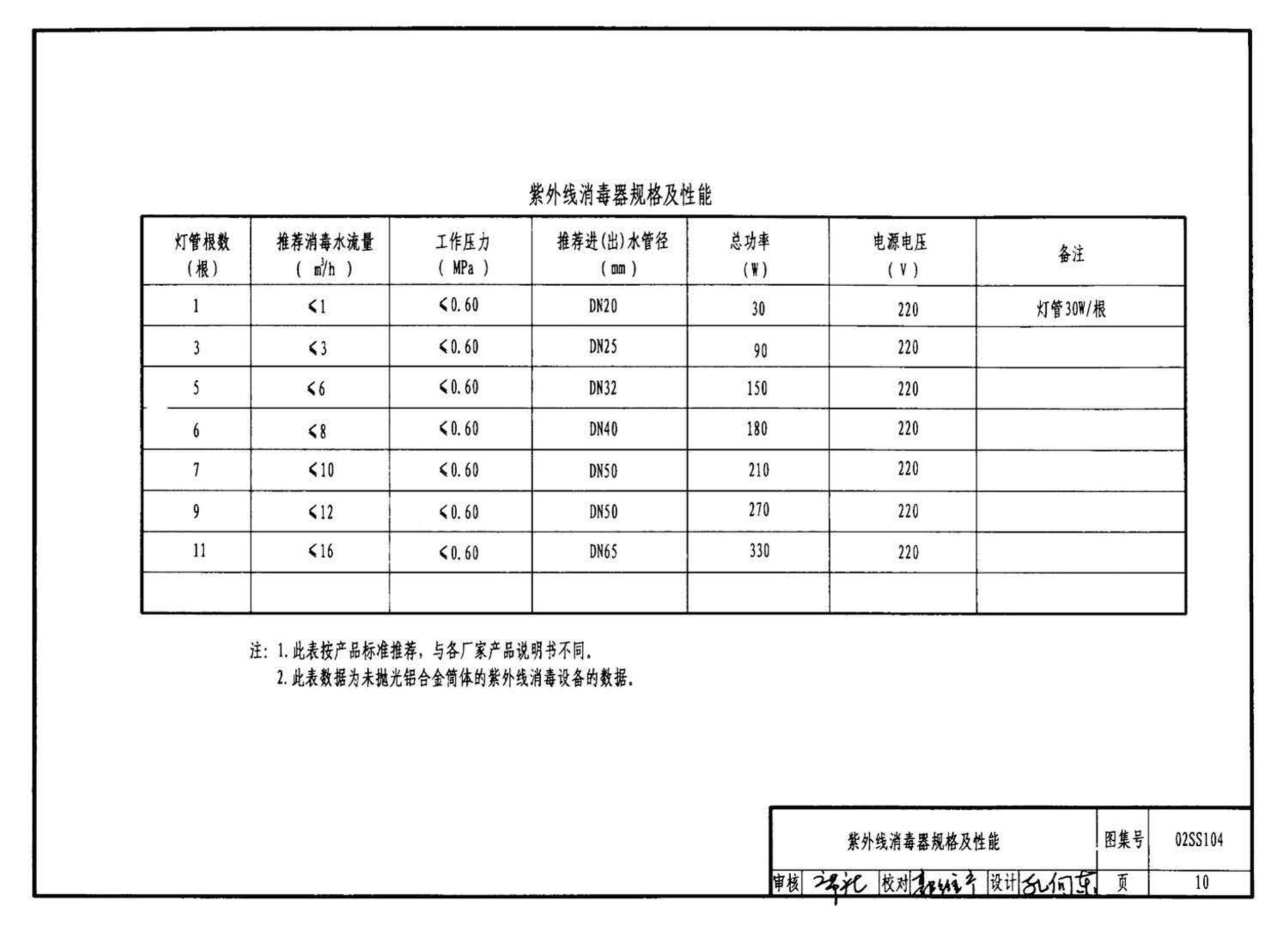 02SS104--二次供水消毒设备选用与安装