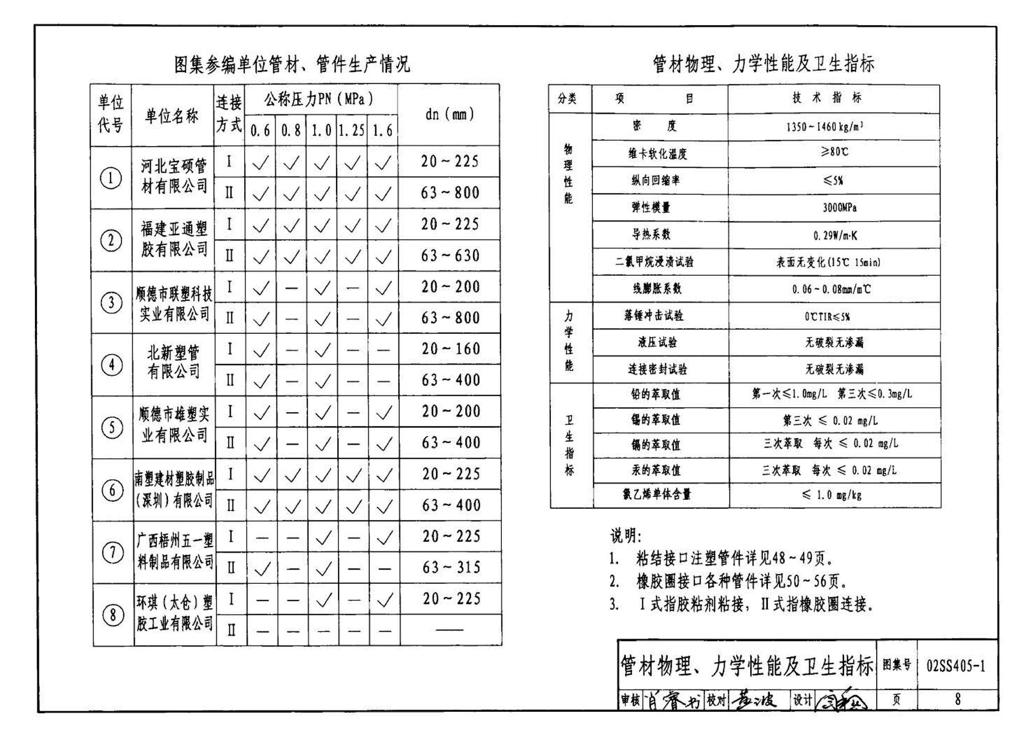 02SS405-1--硬聚氯乙烯（PVC-U）给水管安装