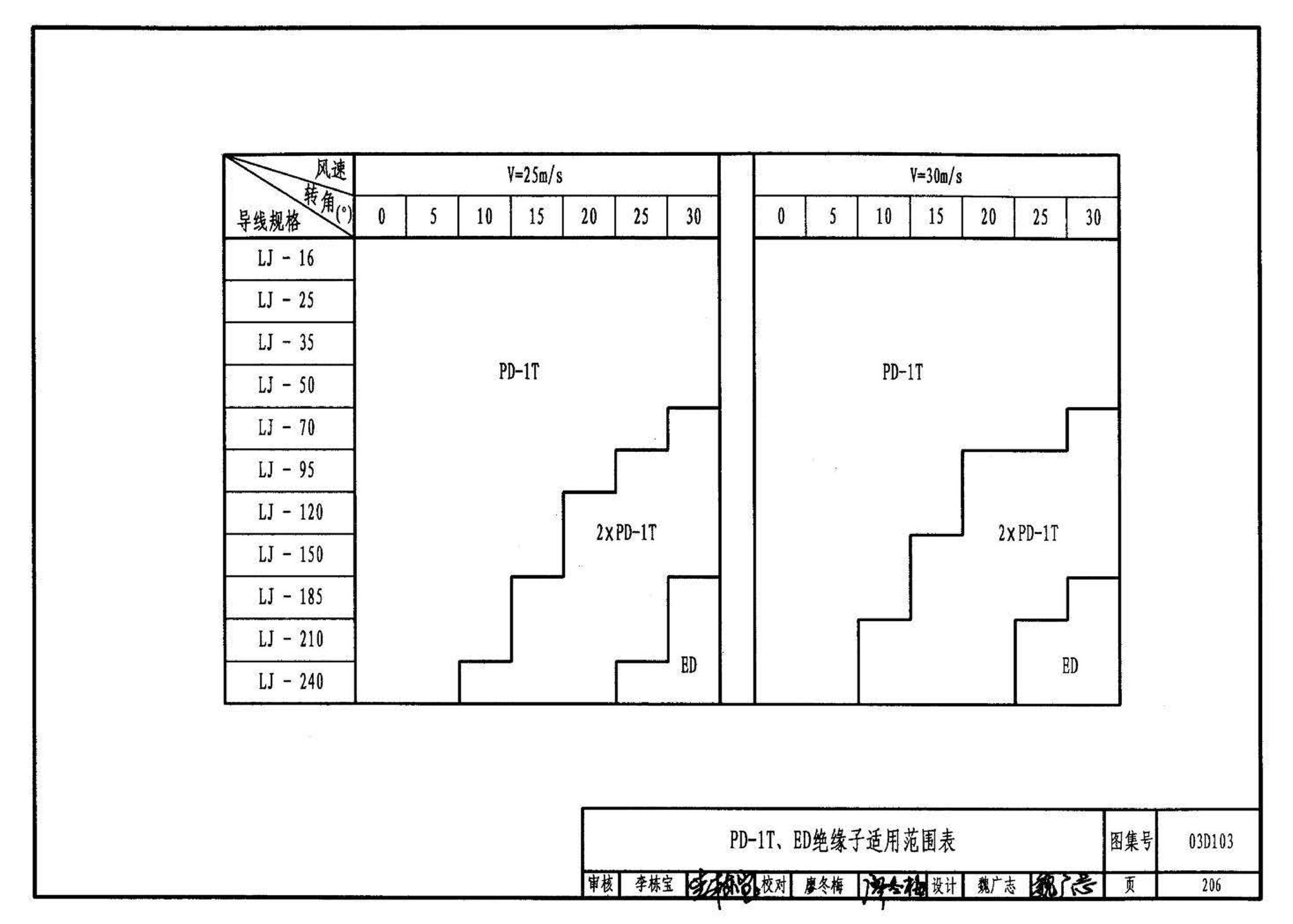 03D103--10kV及以下架空线路安装