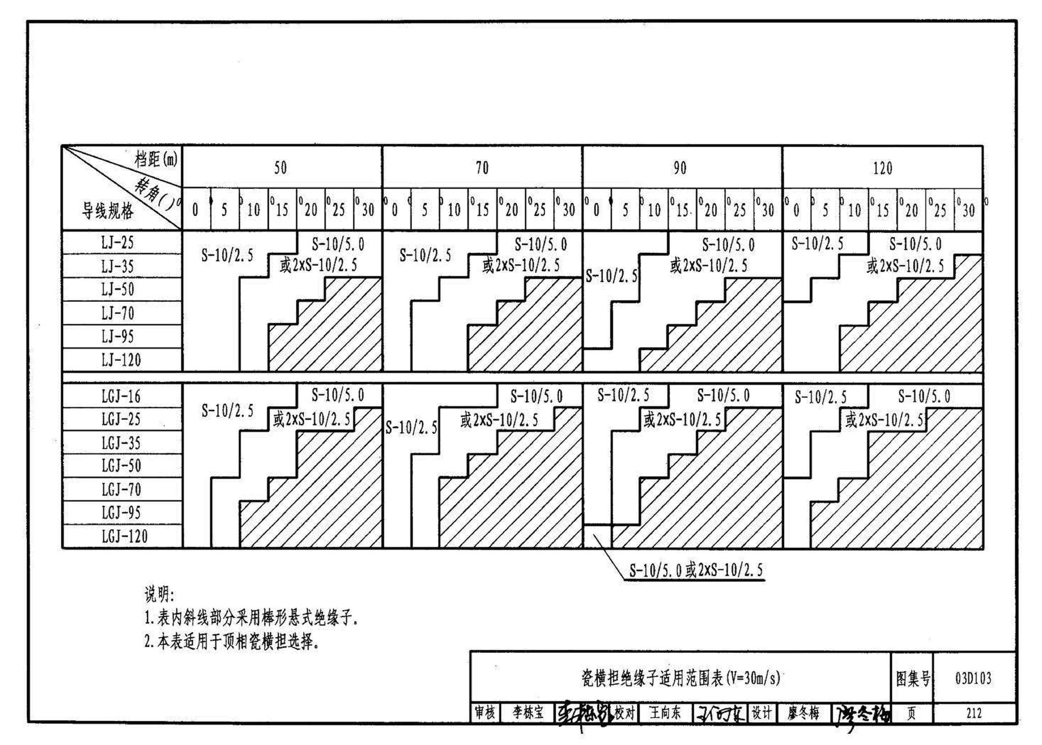 03D103--10kV及以下架空线路安装