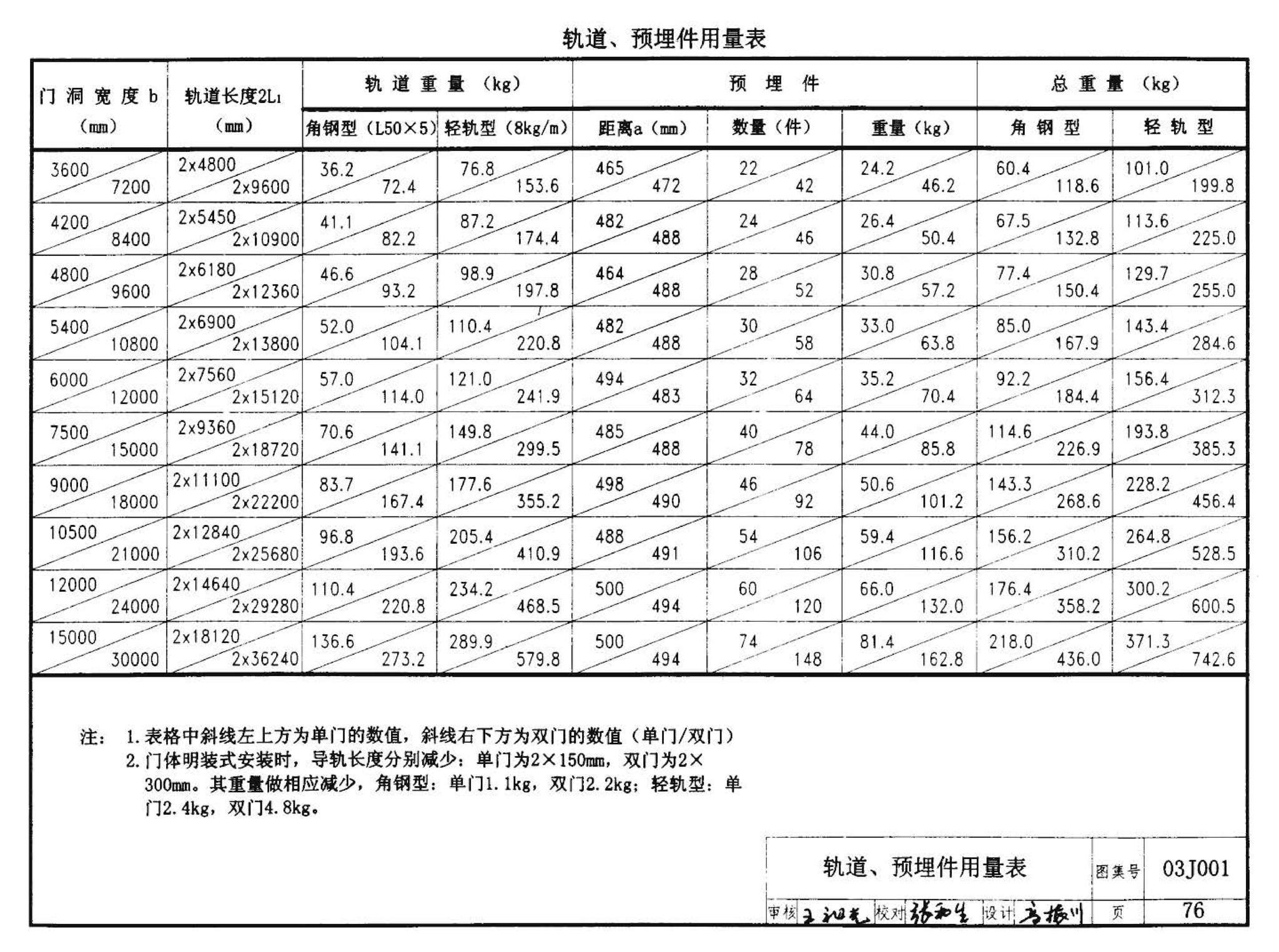 03J001--围墙大门