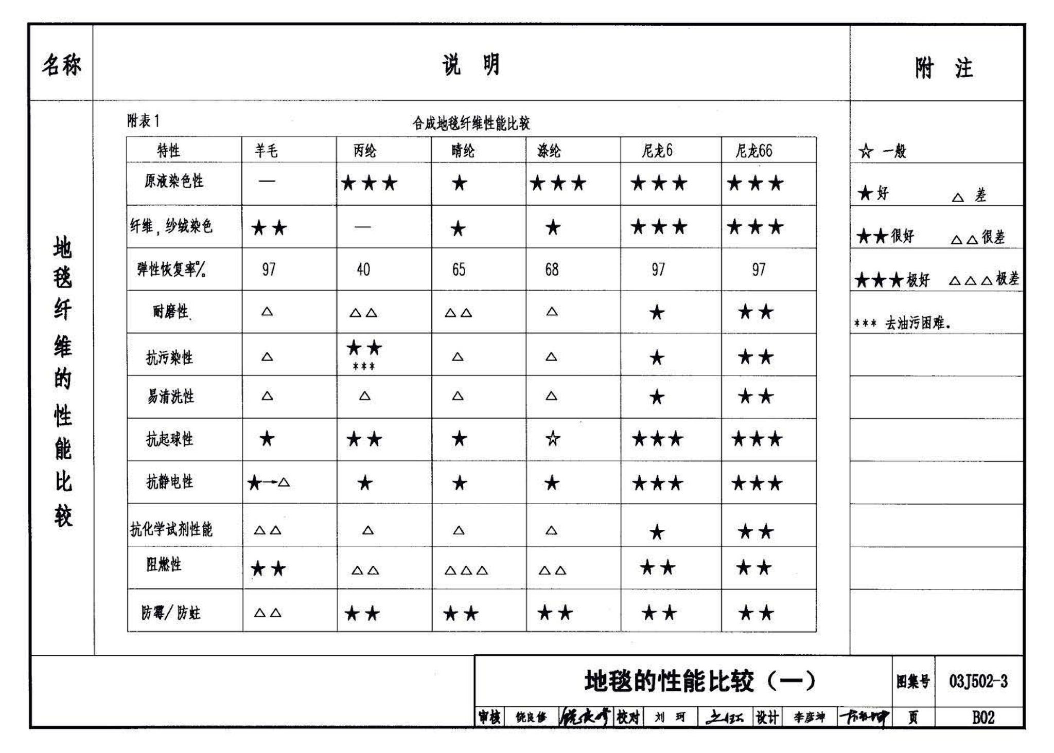 03J502-3--内装修-室内（楼）地面及其它装修构造