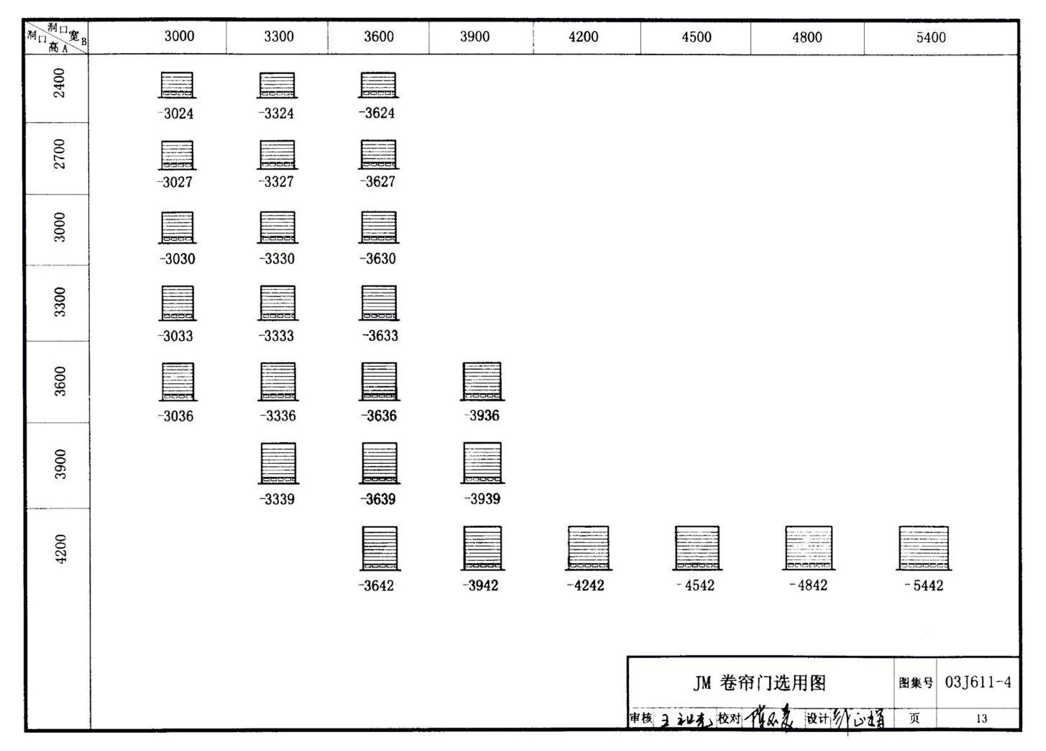 03J611-4--铝合金、彩钢、不锈钢夹芯板大门