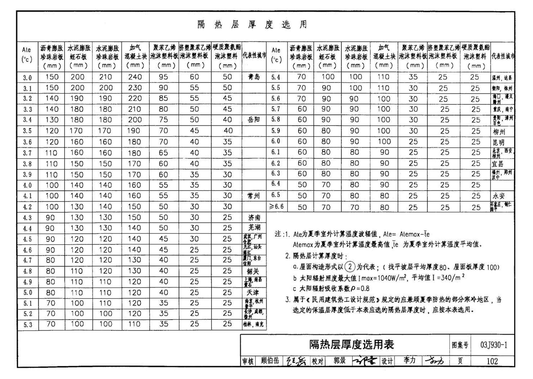 03J930-1--住宅建筑构造