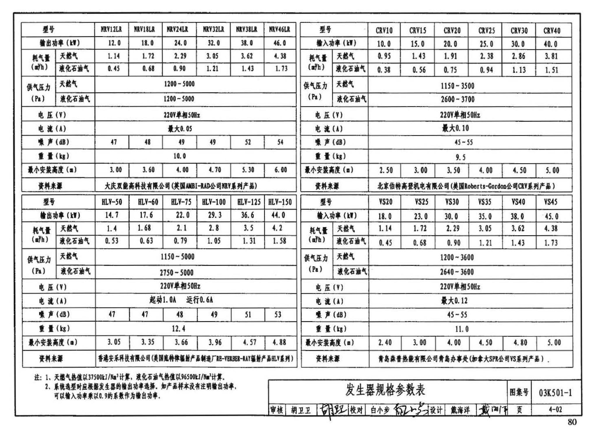 03K501-1--燃气红外线辐射供暖系统设计选用及施工安装