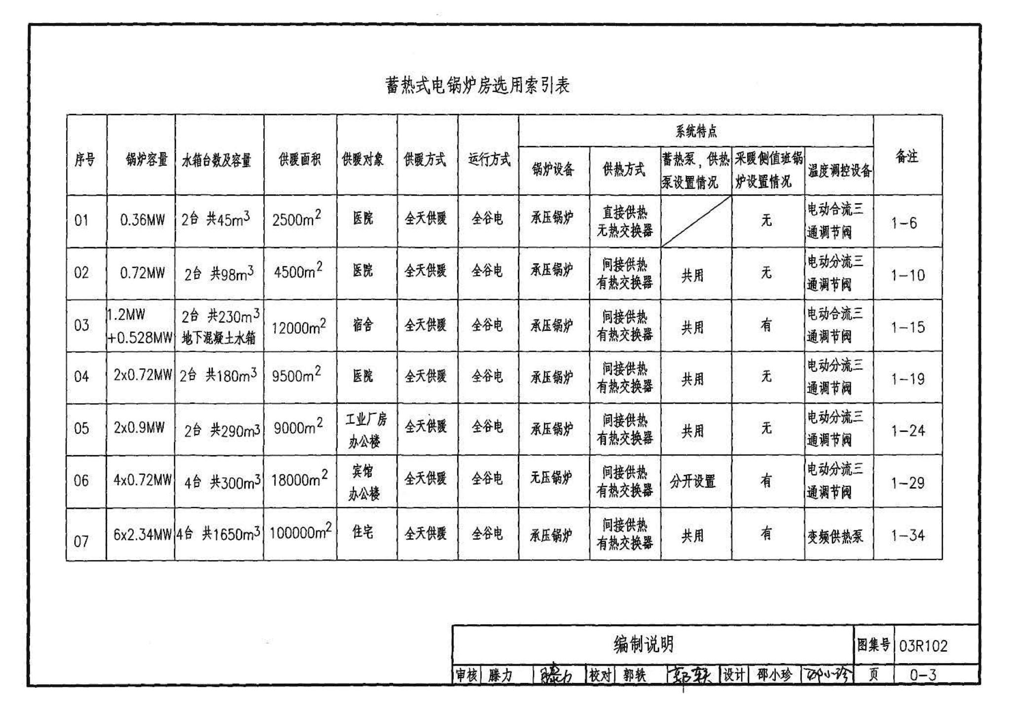 03R102--蓄热式电锅炉房工程设计施工图集
