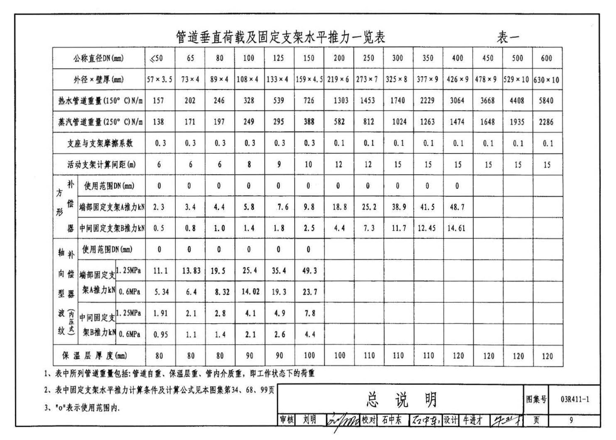 03R411-1--室外热力管道安装(地沟敷设)