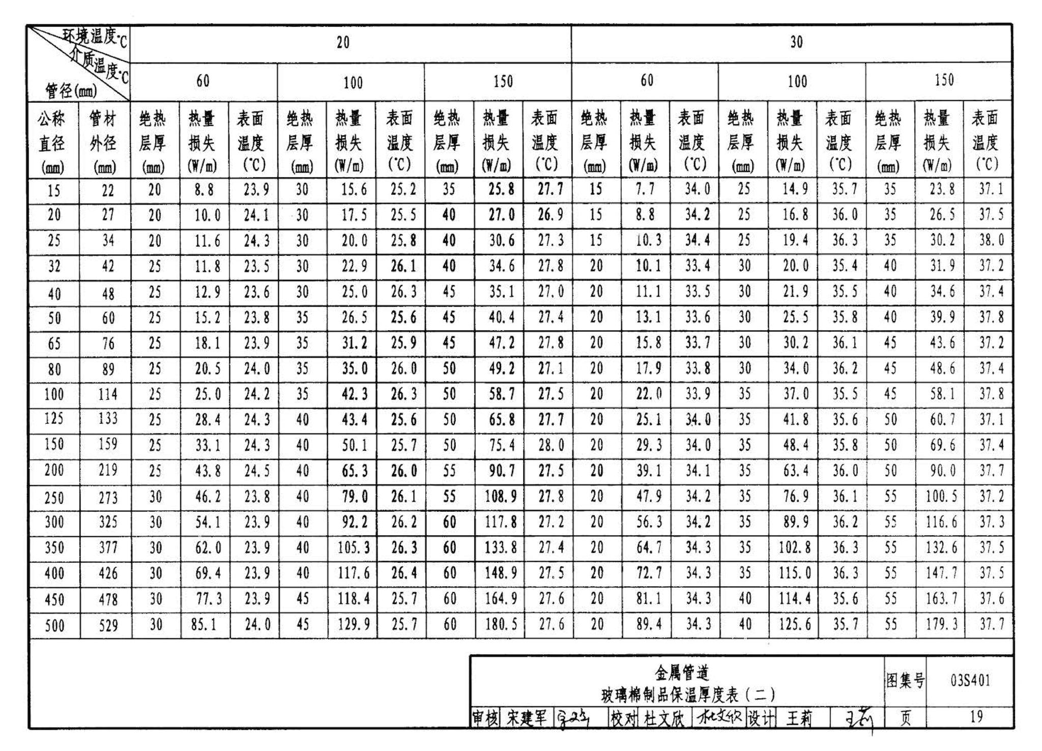 03S401--管道和设备保温、防结露及电伴热