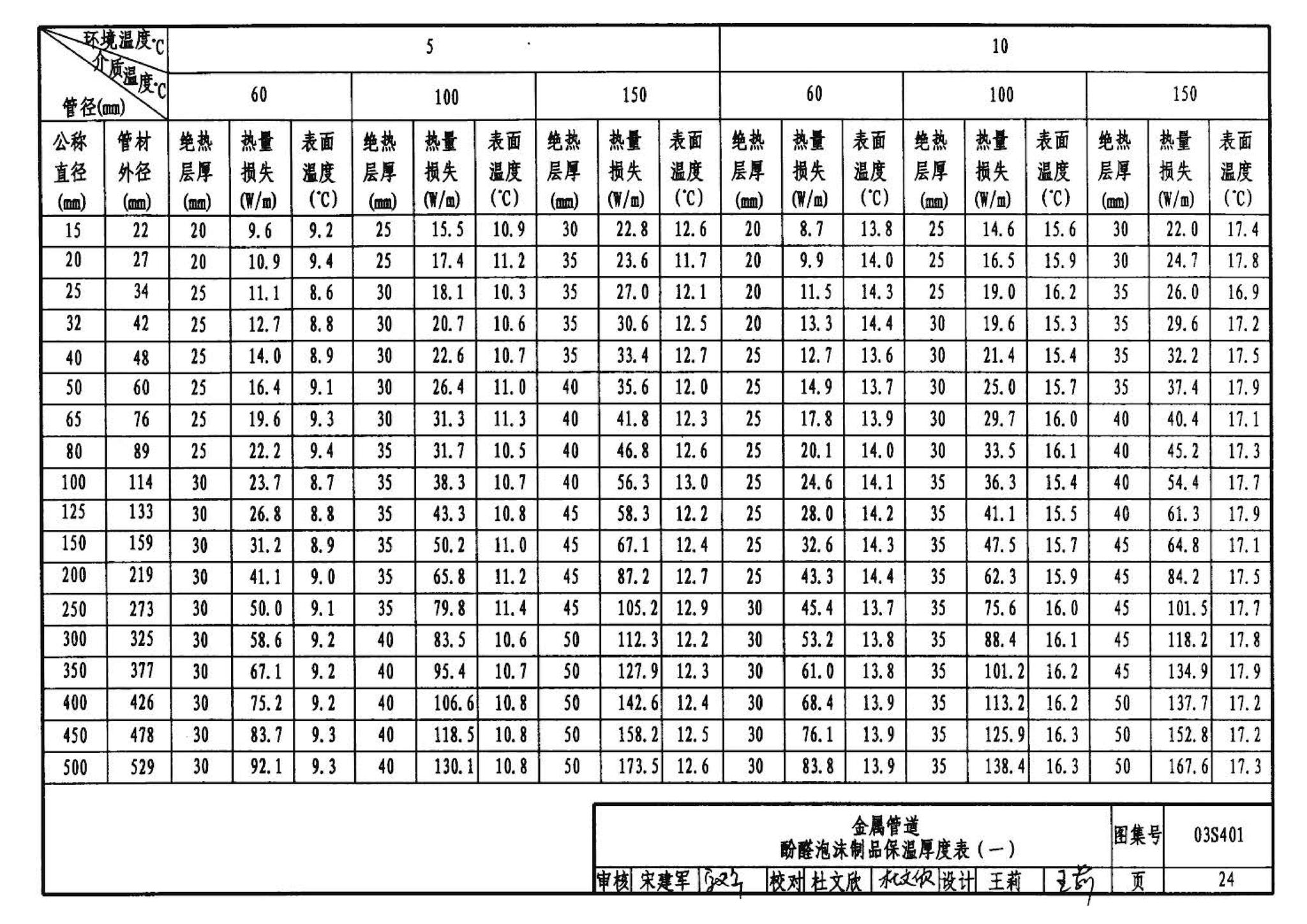 03S401--管道和设备保温、防结露及电伴热