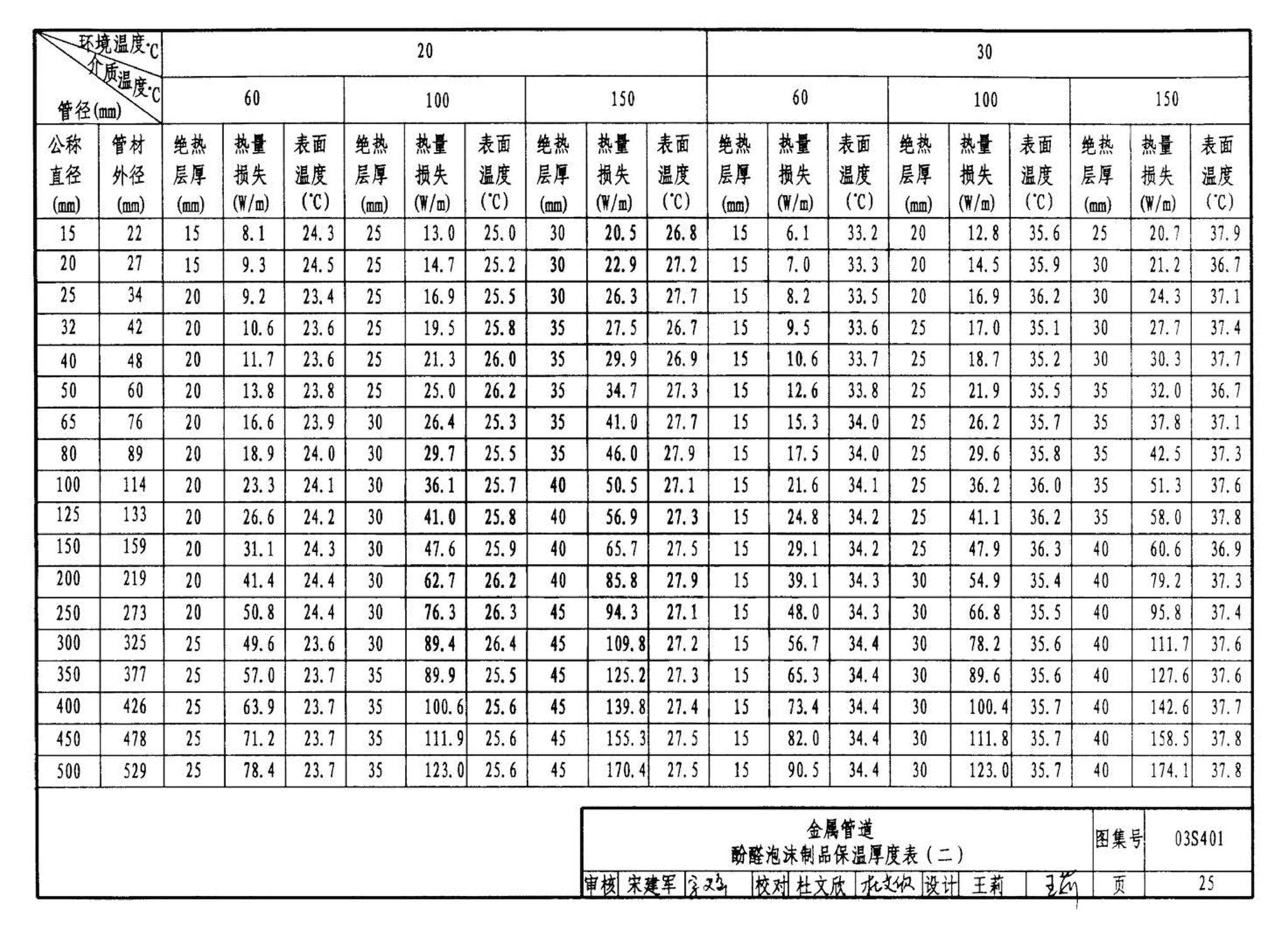 03S401--管道和设备保温、防结露及电伴热