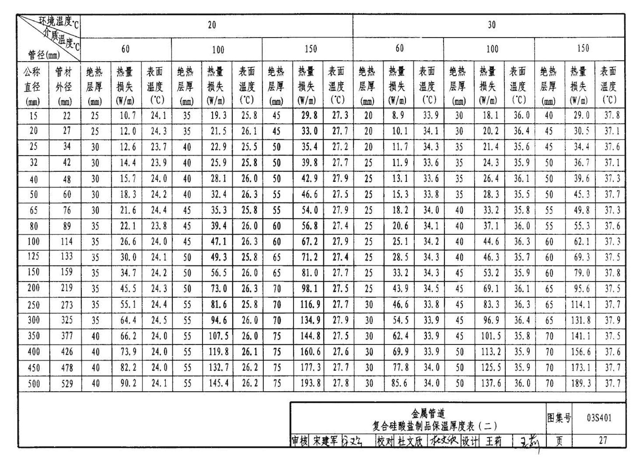 03S401--管道和设备保温、防结露及电伴热