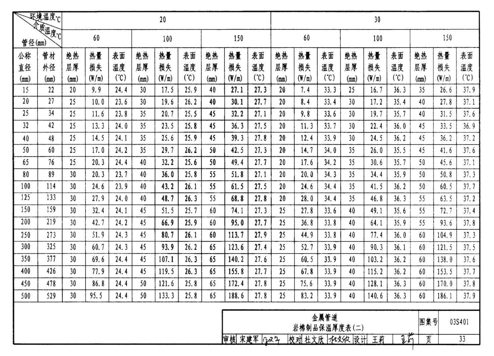 03S401--管道和设备保温、防结露及电伴热