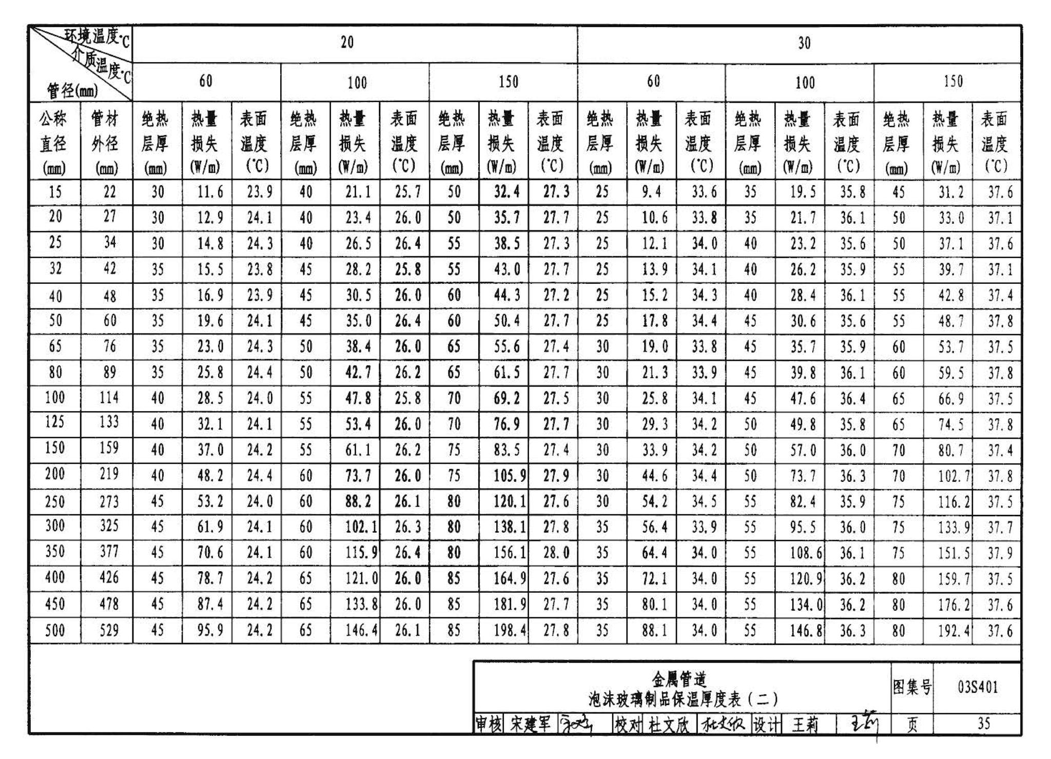 03S401--管道和设备保温、防结露及电伴热