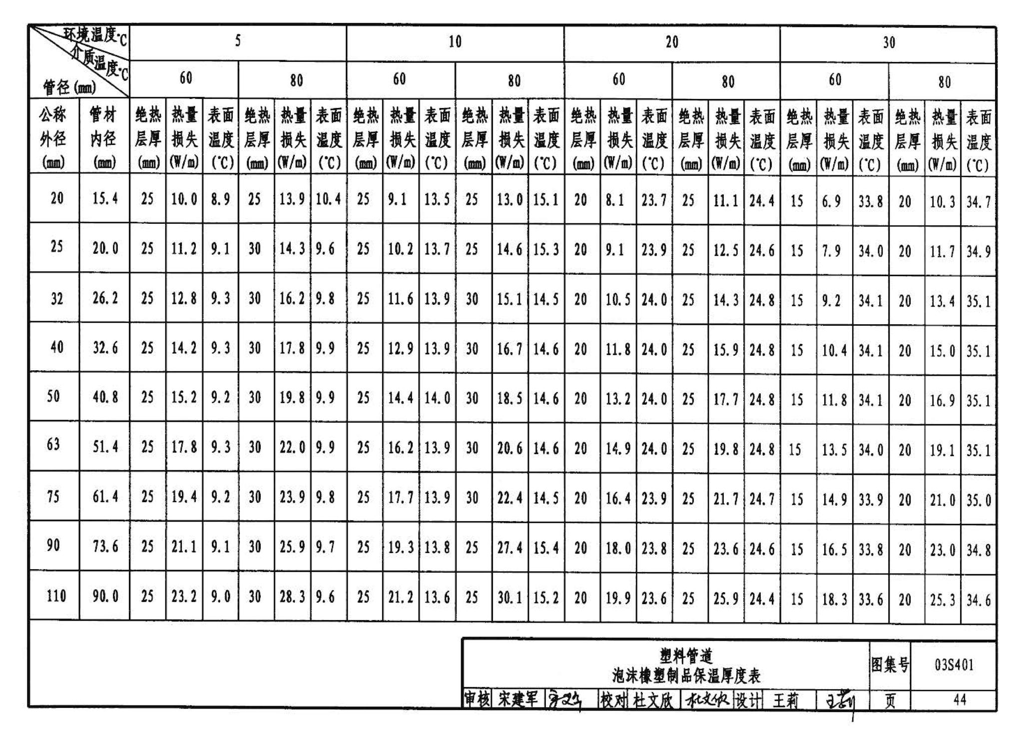 03S401--管道和设备保温、防结露及电伴热