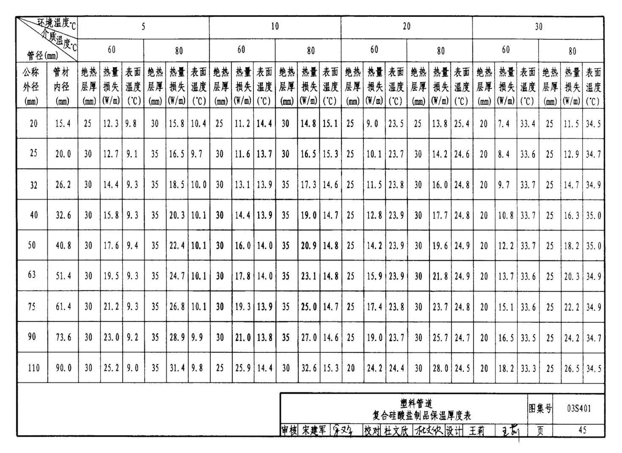 03S401--管道和设备保温、防结露及电伴热