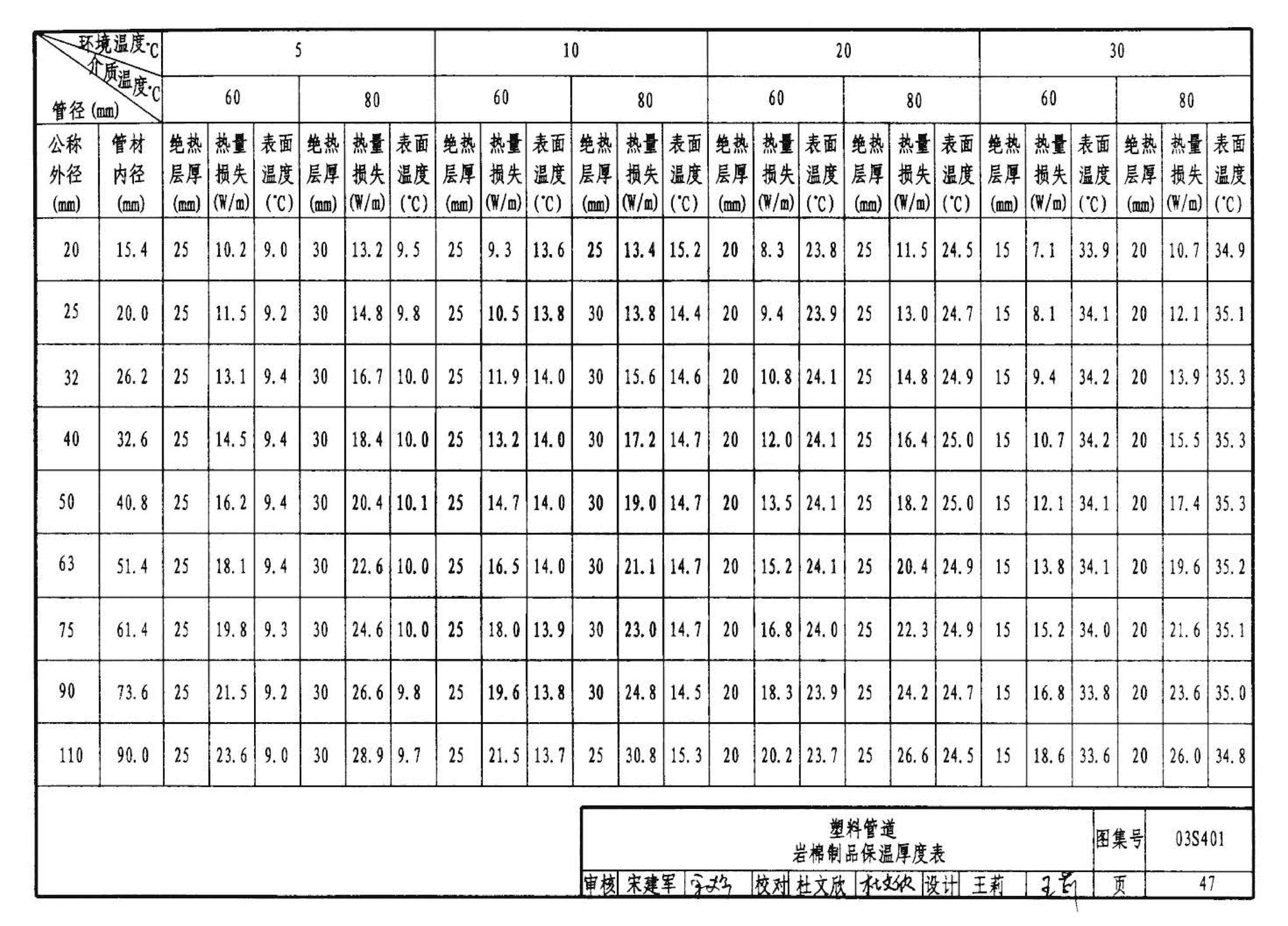 03S401--管道和设备保温、防结露及电伴热