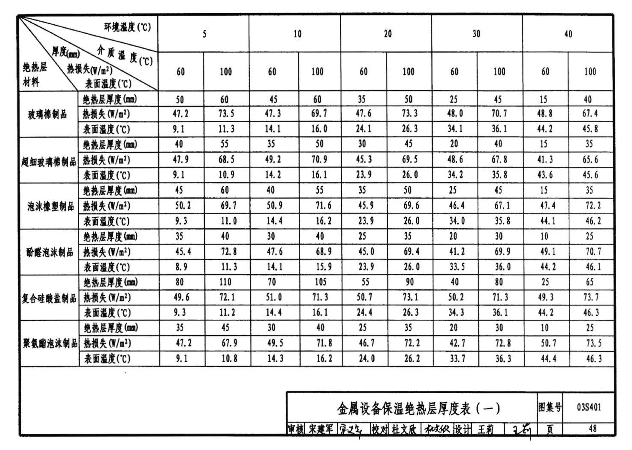 03S401--管道和设备保温、防结露及电伴热